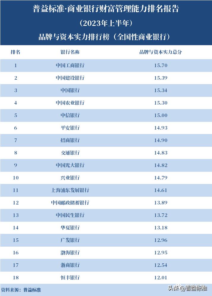 商业银行财富管理发展历程,商业银行100强排名