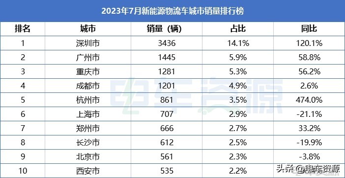 杭州销量,杭州上海销量榜