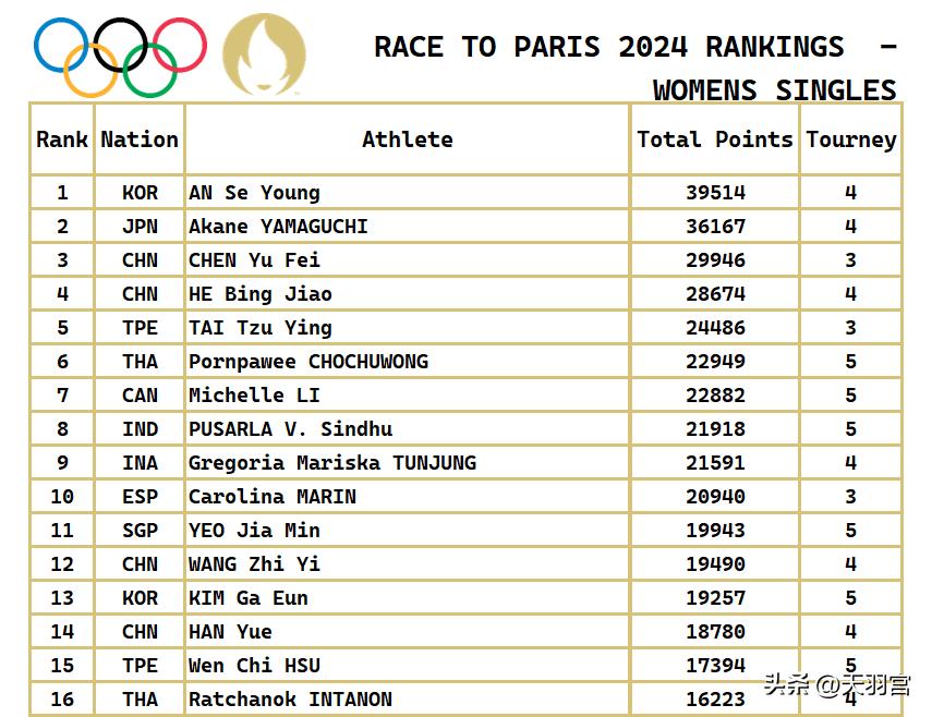 最新巴黎奥运会各单项积分排行榜,巴黎奥运会百米积分排名