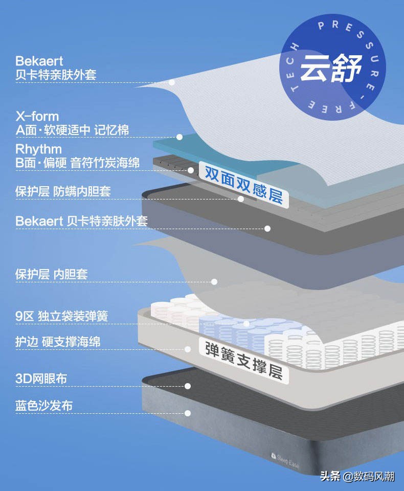 要想睡眠好选床垫最重要,想要舒适睡眠选对床垫很重要