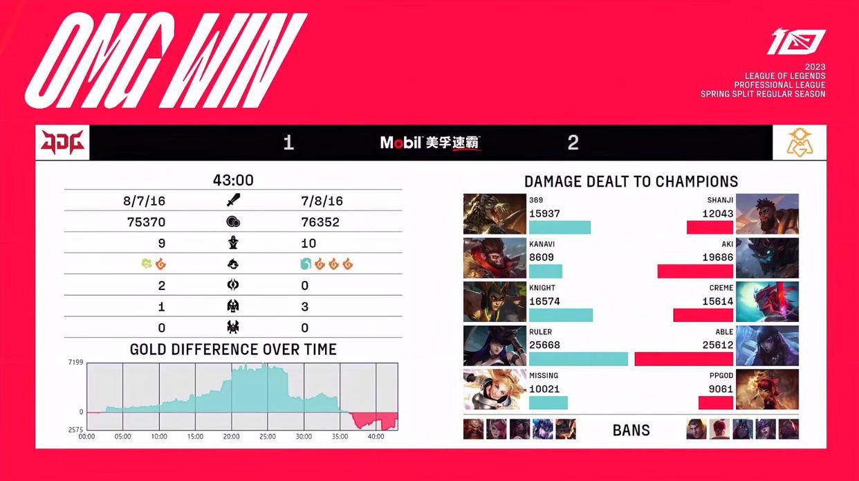 LPL春季赛：就是打团就是干！OMG逆转7K经济差让1追2掀翻JDG！