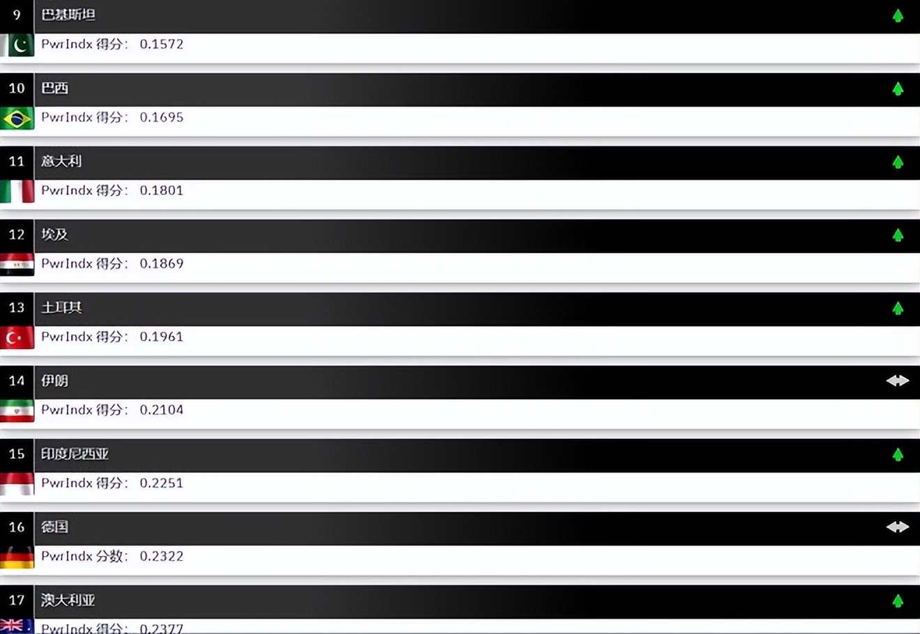 2022年全球军力排名,2022年全球军力排行榜