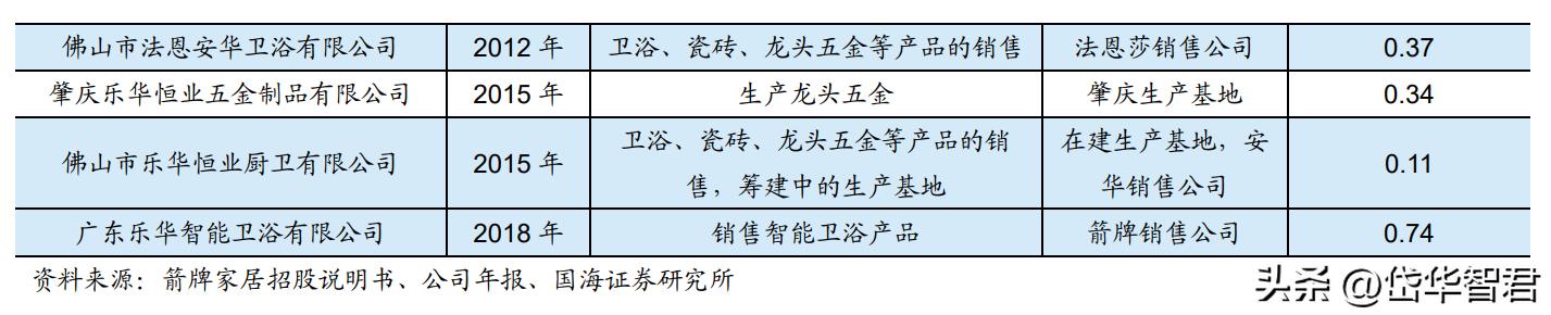 深耕陶瓷卫浴赛道，箭牌家居：细分领域竞争激烈，行业迈向智能化