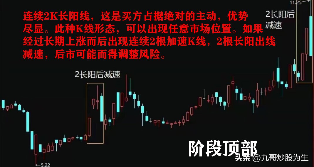 K线图是一种图表形式，得出各种形态，从而判断市场