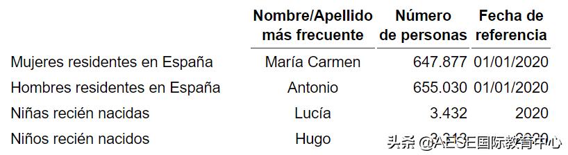 西语名字可以自己造吗,西语名字排序