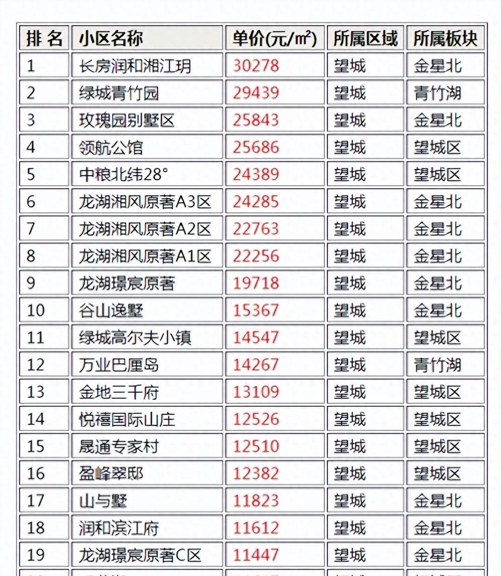 长沙市最贵的楼盘排名,长沙最贵的十大小区学区房