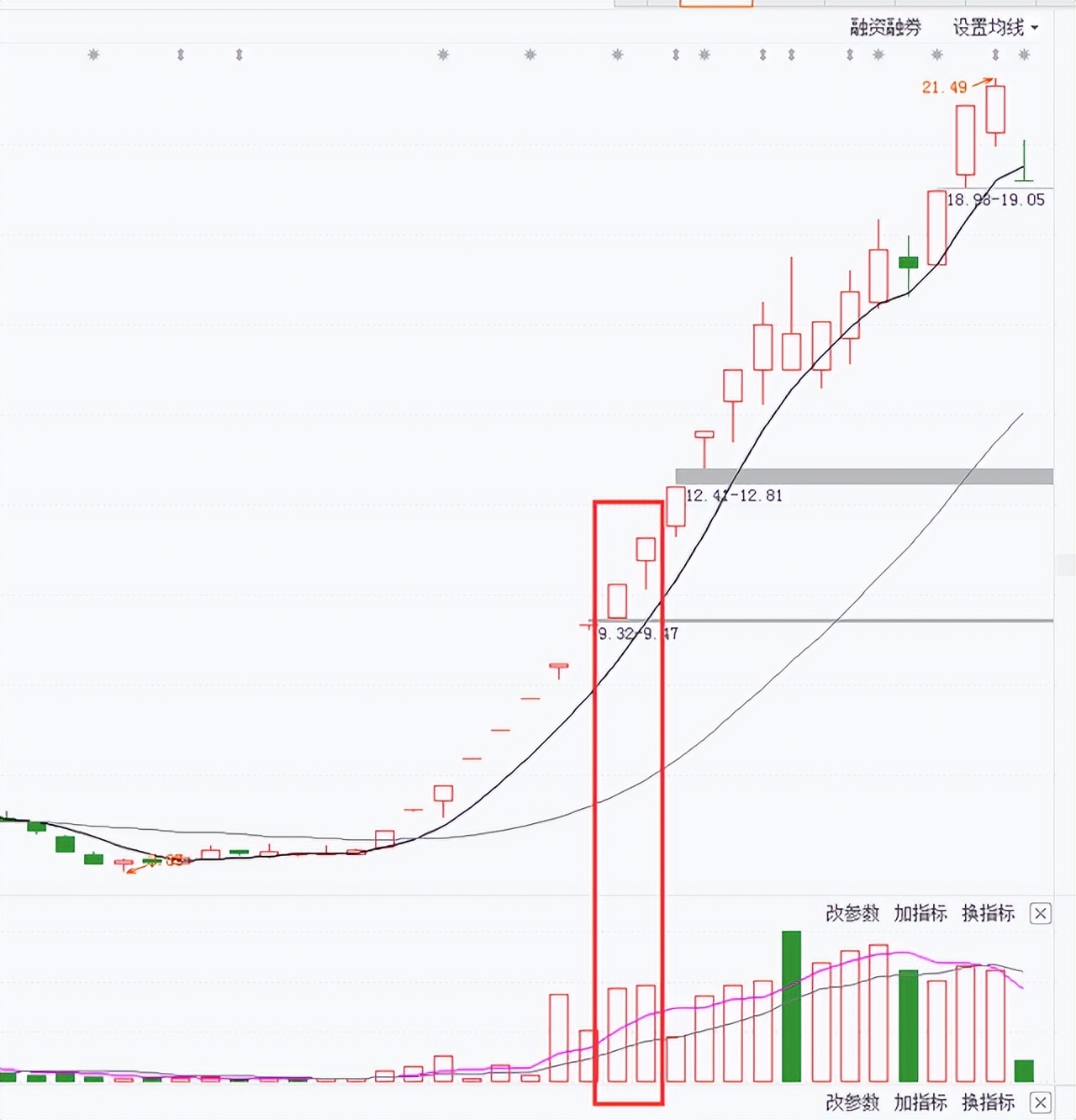 股票成交量的买卖绝技,a股让大家都赚到钱政策