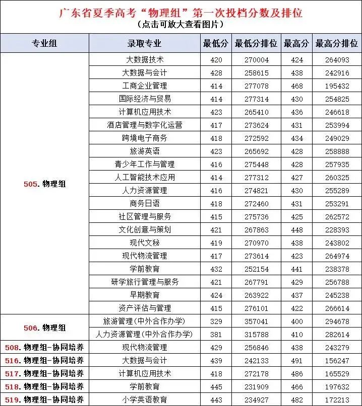 广东春招255分能上什么专科学校,广东春考250多分能上什么专科学校