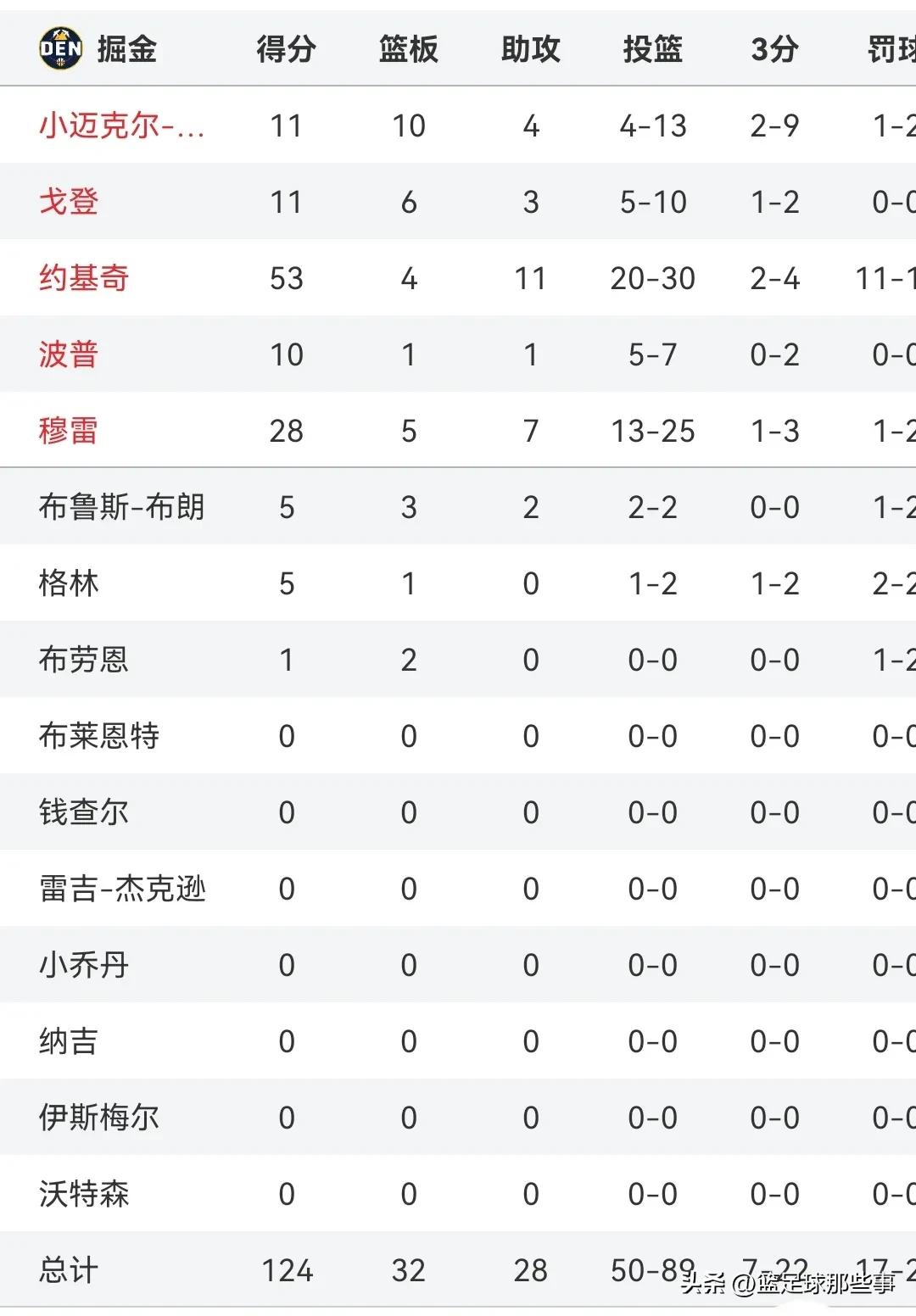 约基奇22+13+9掘金逆转雷霆,约基奇2-0太阳