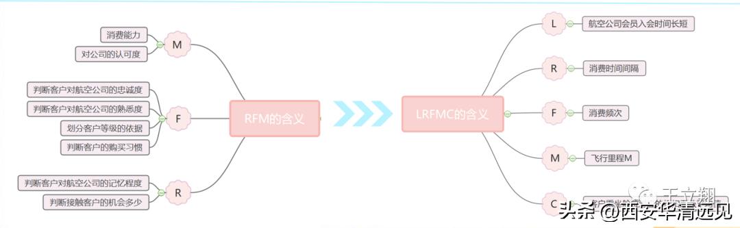 rfm模型是客户价值分析的常用工具,应用rfm模型进行客户价值分析