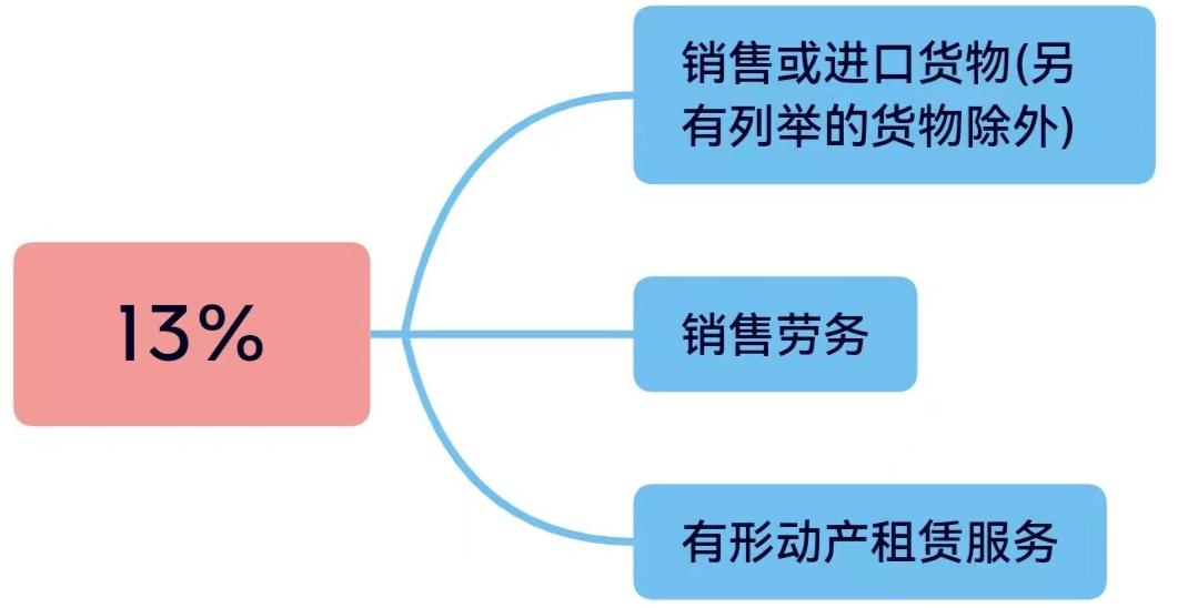 2022年小规模纳税人税率1%,2022年小规模纳税人税率