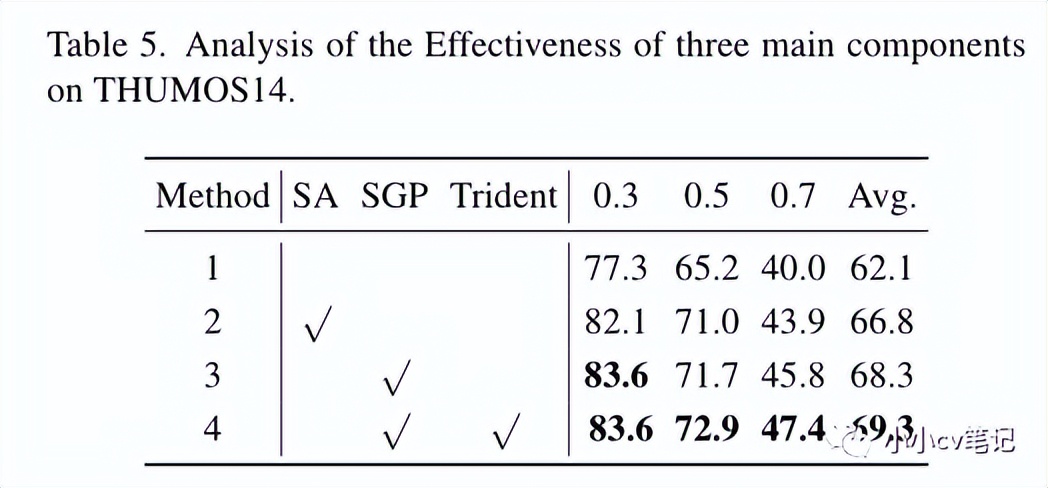 CVPR2023:TriDet:时间动作检测与相对边界建模