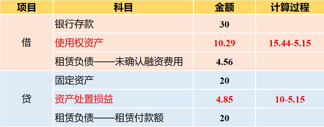 租赁准则修订的利弊,新准则售后租回的会计处理
