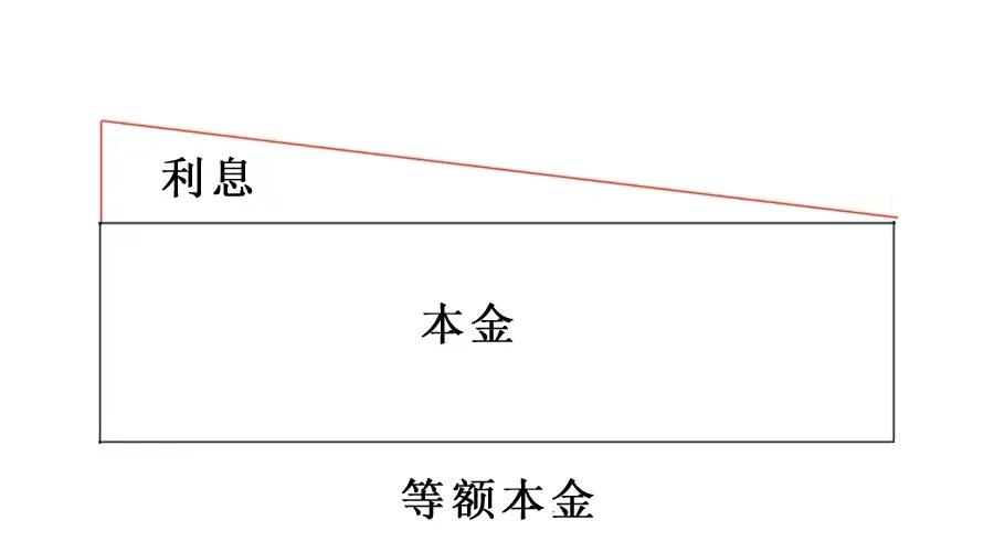 银行贷款利息还满一年是骗贷吗,贷200000万10年利息怎么算