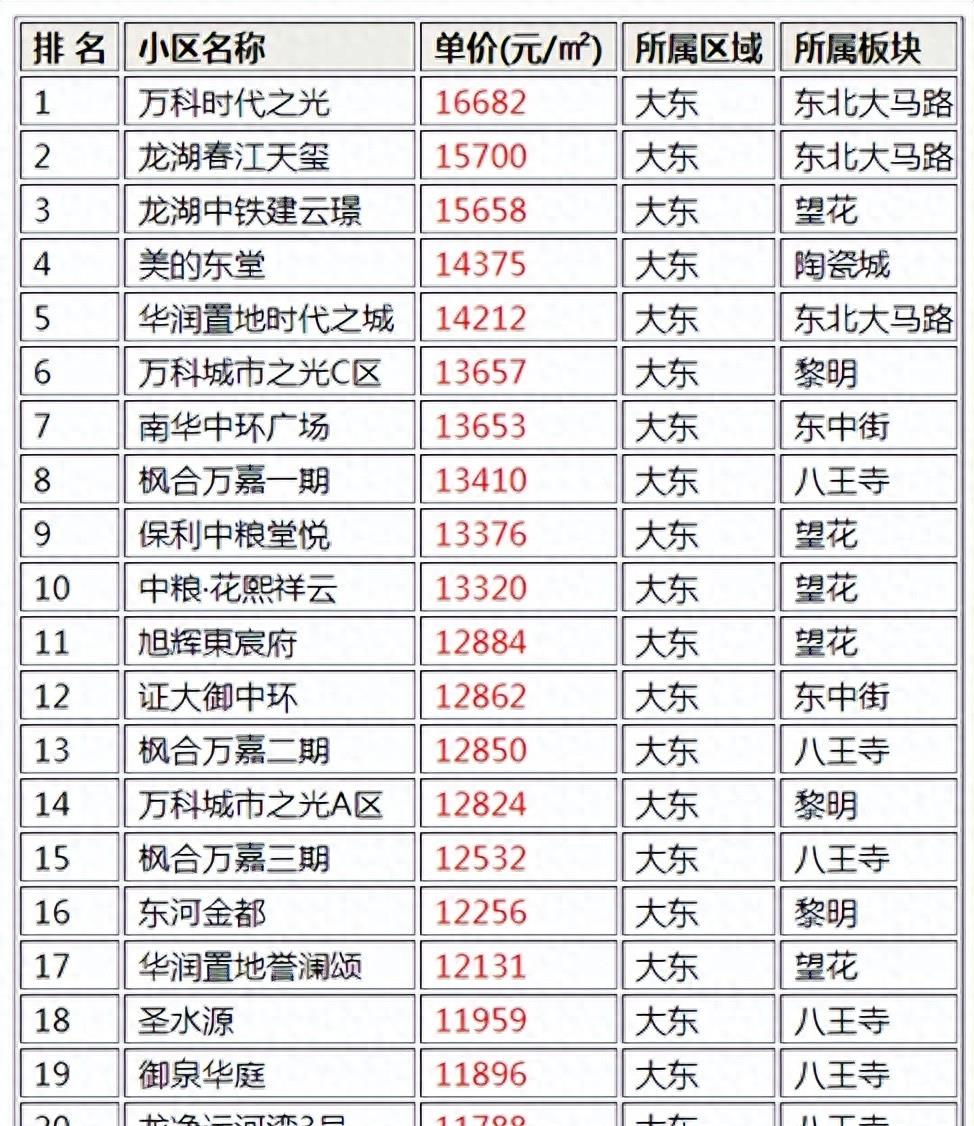 沈阳市最好的小区排名,沈阳市排名前十的豪宅