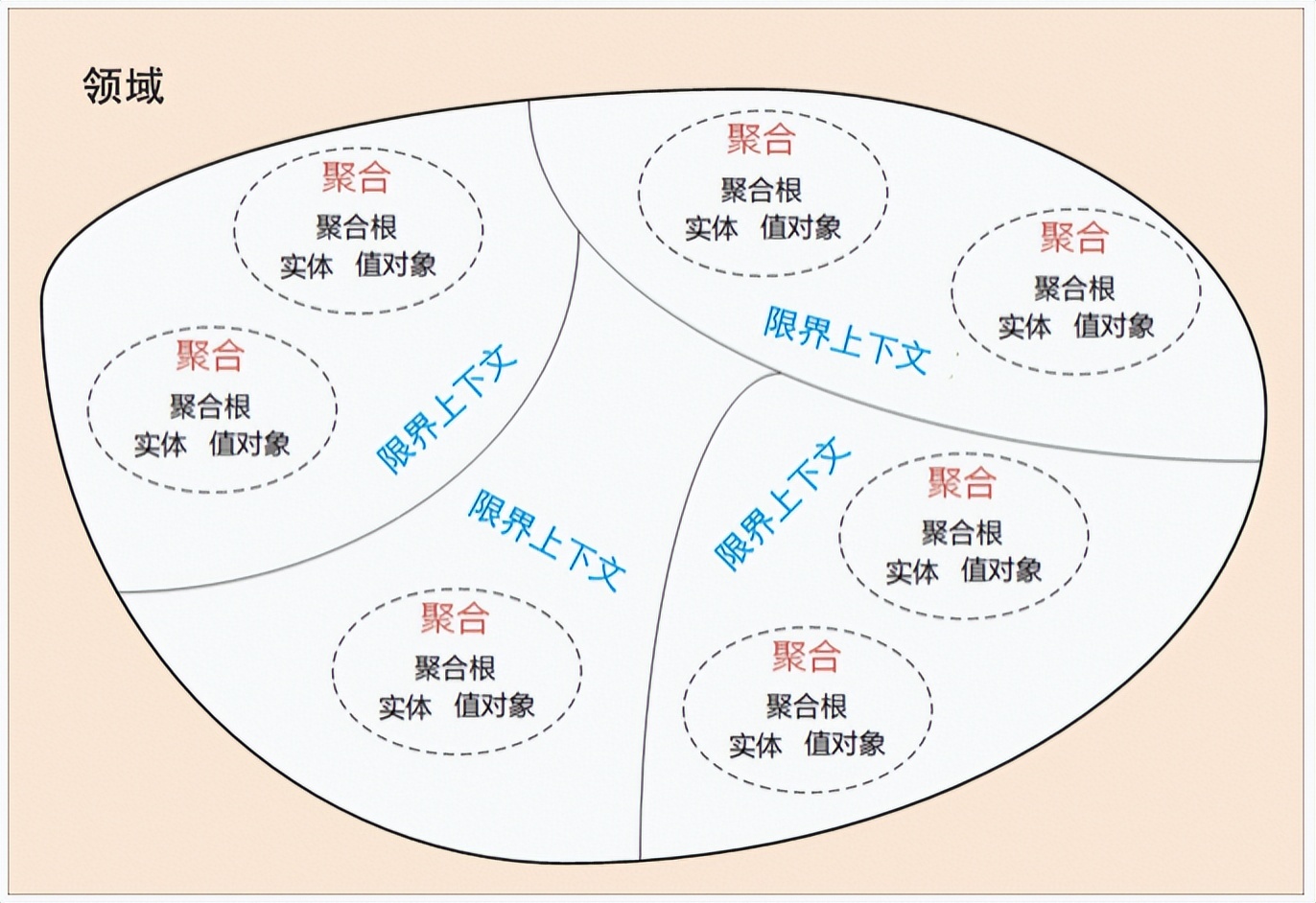 一文揭秘ddd到底解决了什么问题,DDD领域详解