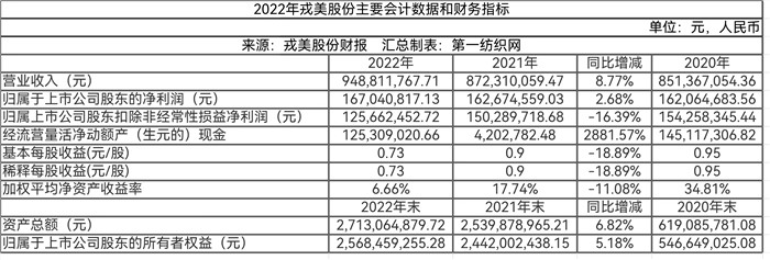 仅3家网店卖女装去年营收超9亿，戎美豪掷2.8亿上海拿地搞研发！
