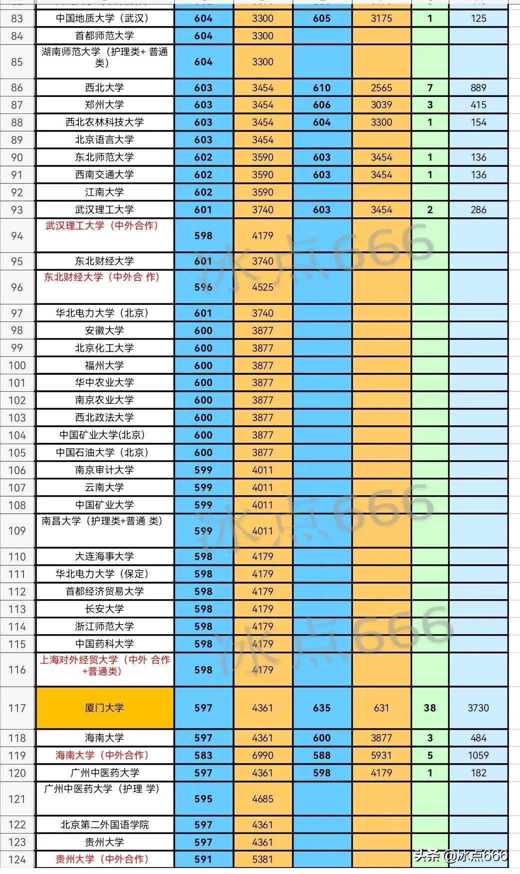 2021湖北各高校历史类最低投档线,湖北历史类投档线排名