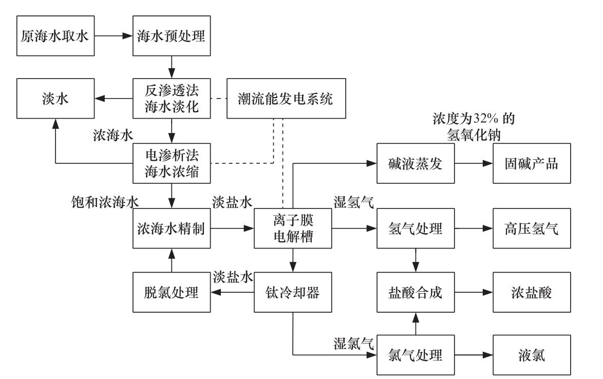 海水资源的开发与利用教学评价,海水资源综合利用课题