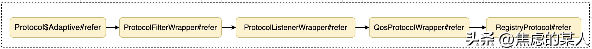dubbo服务注册与发现的方式,dubbo的基本原理执行流程