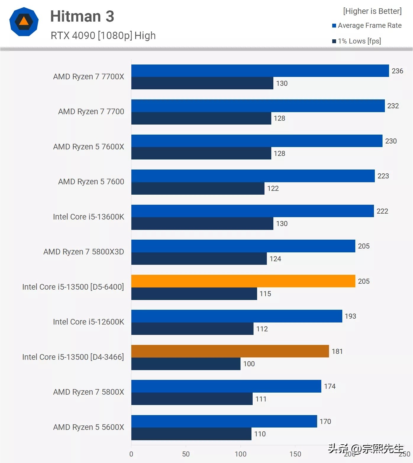是骡子是马，拉出遛遛！Corei5-13500实力到底如何？综合评测出炉