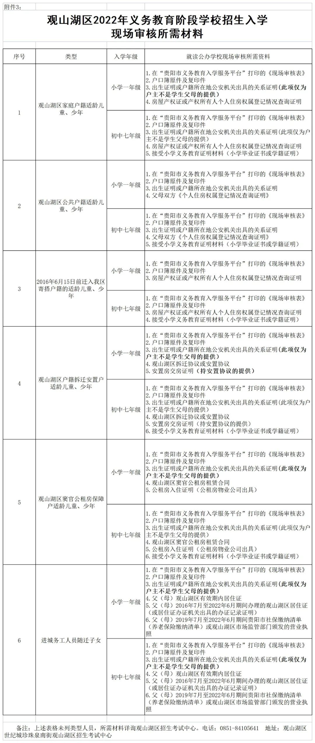 贵阳义教阶段入学现场审核资料,贵阳义教网上报名手机可以操作吗