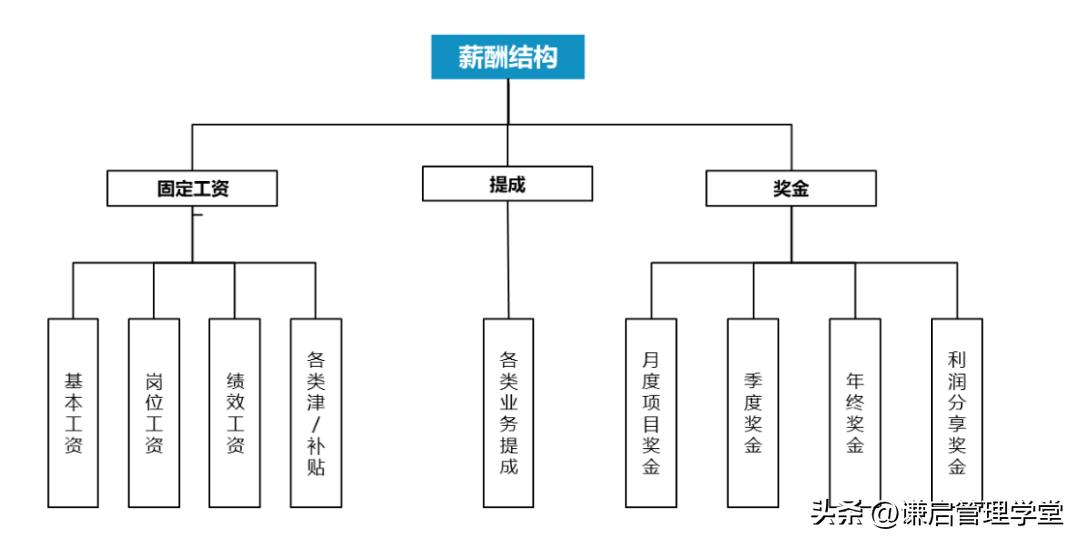 千万不要把奖金发成固定工资