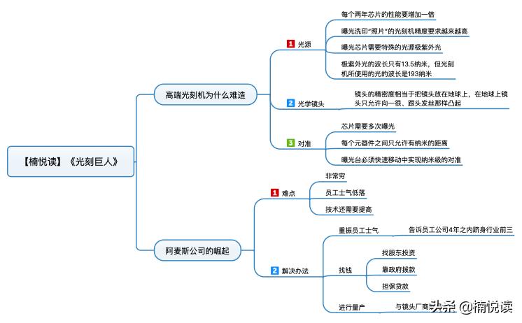 光刻巨人：高端光刻机为什么那么难造？有3个难点你需要知道
