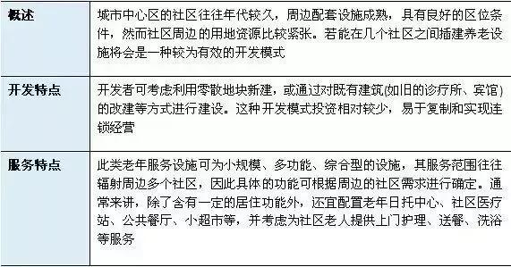 康养产业的5种投资模式+15种开发模式+3种运营模式+7种盈利模式