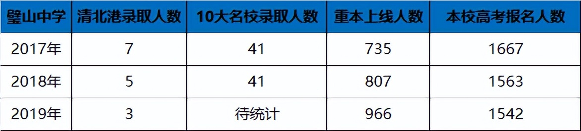 七龙珠2021重庆初中排名,2021重庆七龙珠高考升学率