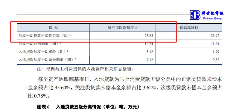 马上消费金融2019年利润,马上消费金融行业指标