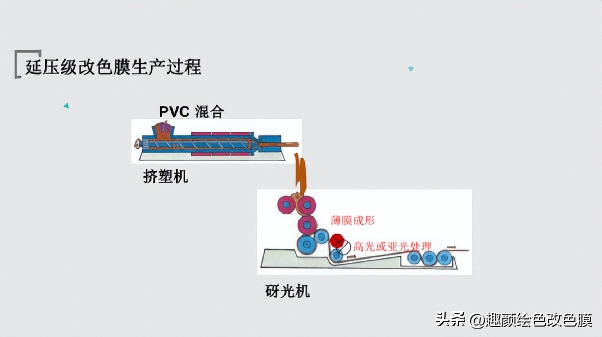 铸造级与压延级PVC改色膜工艺对比