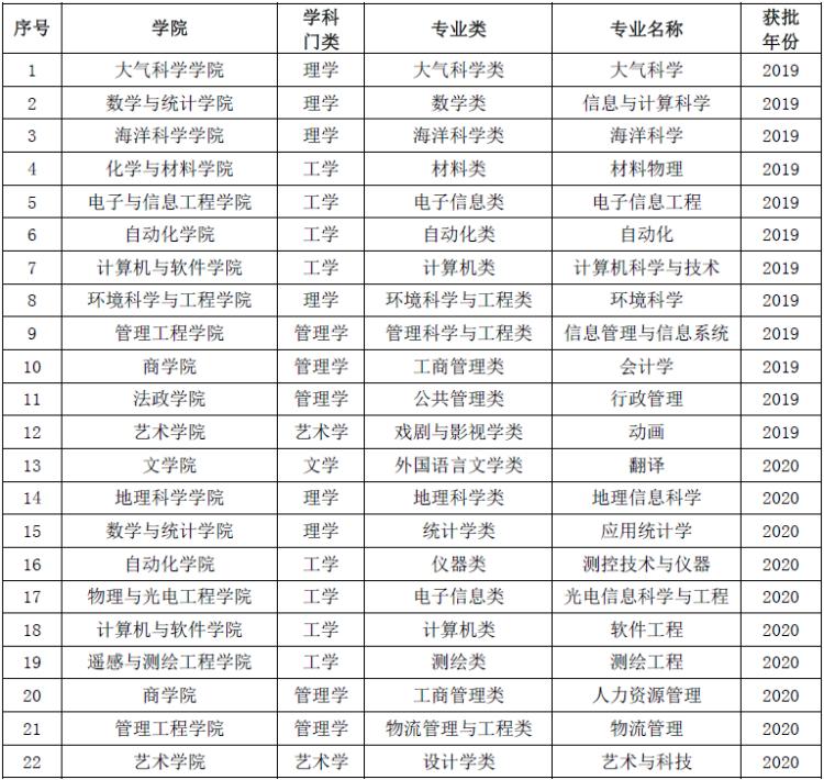 南京气象学院有哪些专业,南京信息工程大学气象学是文科吗