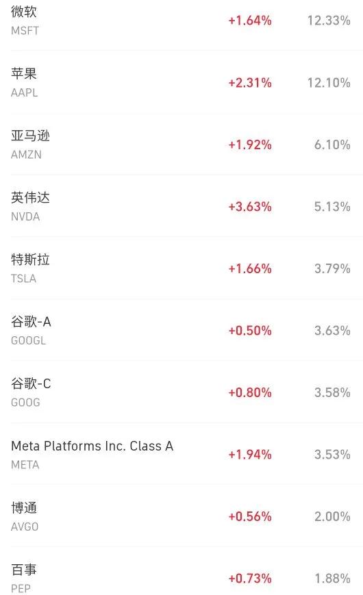 纳斯达克100和标普500都有哪些股,纳斯达克100和标普500基金选哪个