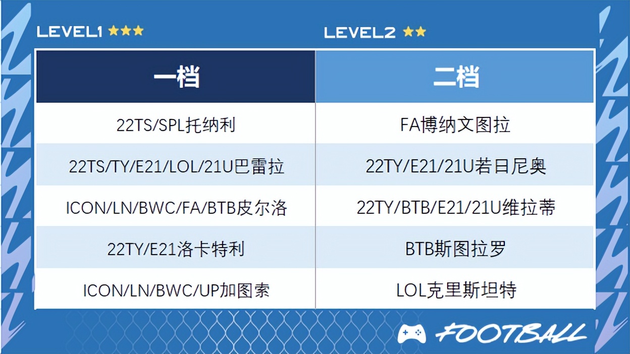 fifaonline4皇马工资帽,fifaonline4代表队阵容