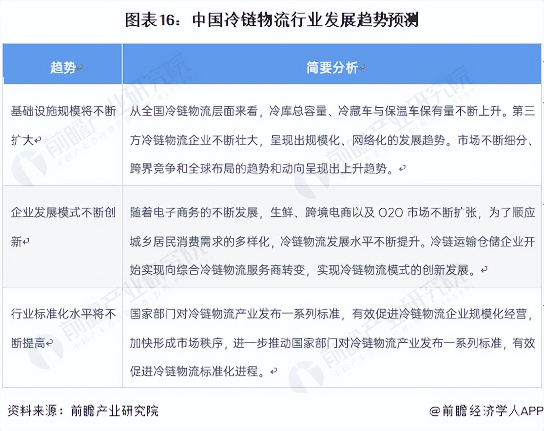 2023冷链物流发展现状及趋势,2023中国冷链物流产业发展趋势