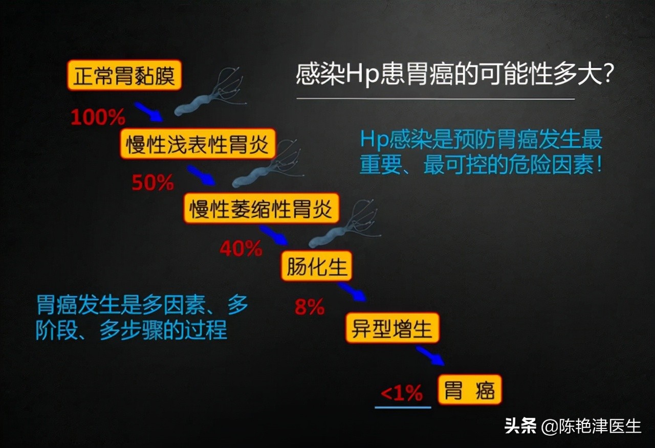 胃癌最大的祸根是幽门螺杆菌，想要彻底杀菌，记住3个办法