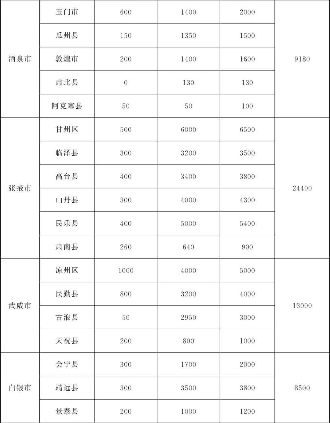 甘肃省为民兴办10件实事,甘肃省政府为民十大实事