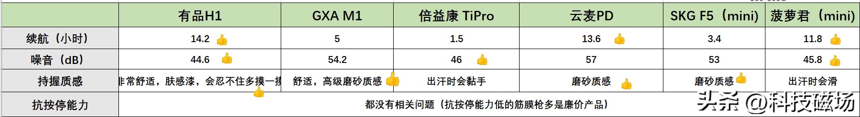 爆红网络的多款筋膜枪对比评测,主流筋膜枪对比