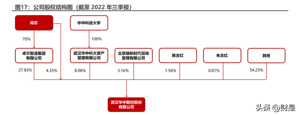 华中数控最新深度分析,中国高端数控机床龙头华中数控