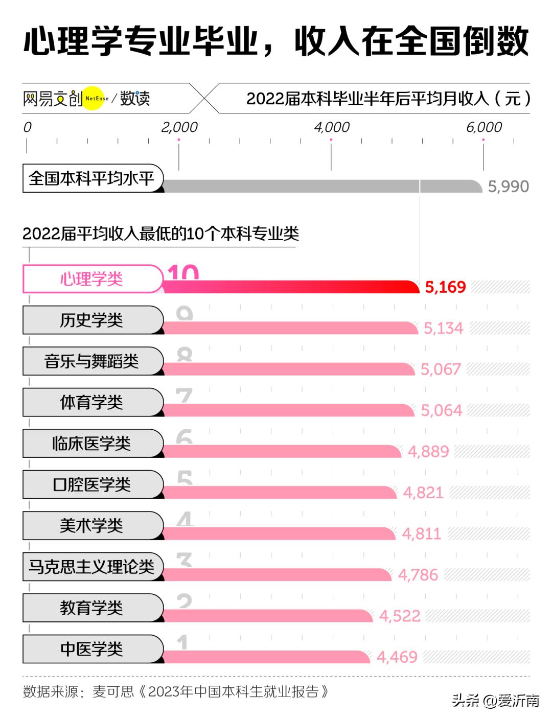十大后悔的理科专业,中国最惨文科专业