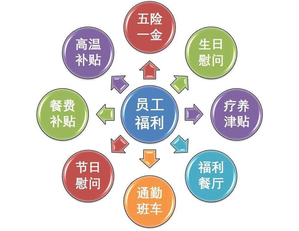 中石化转型后职工待遇,2020中石化员工工资待遇