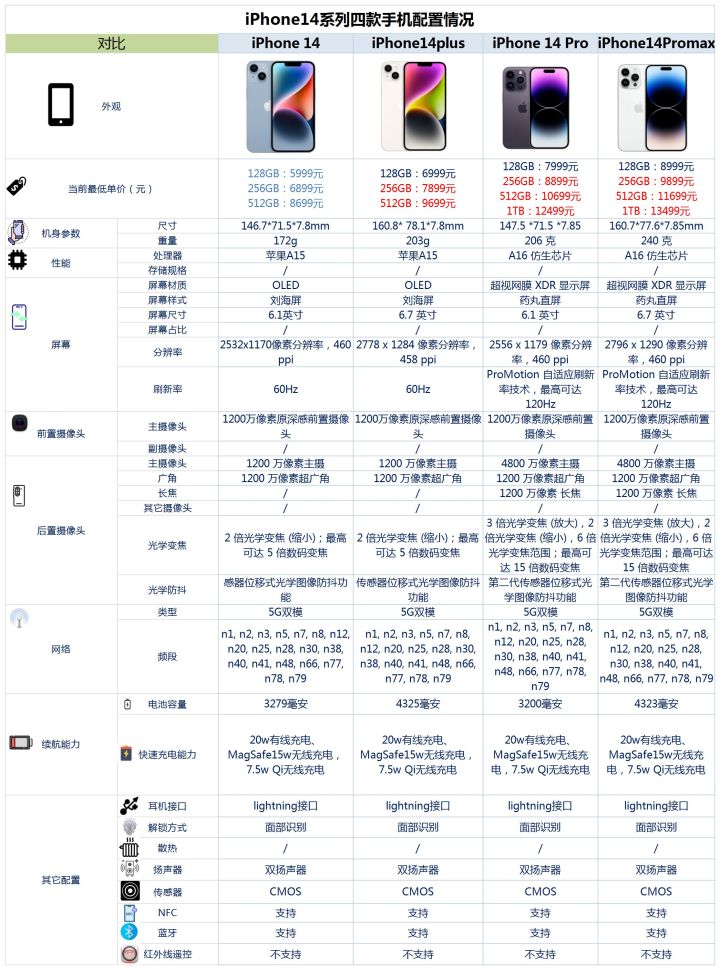 新款iphone手机应该在哪里买,2022年iphone手机报价