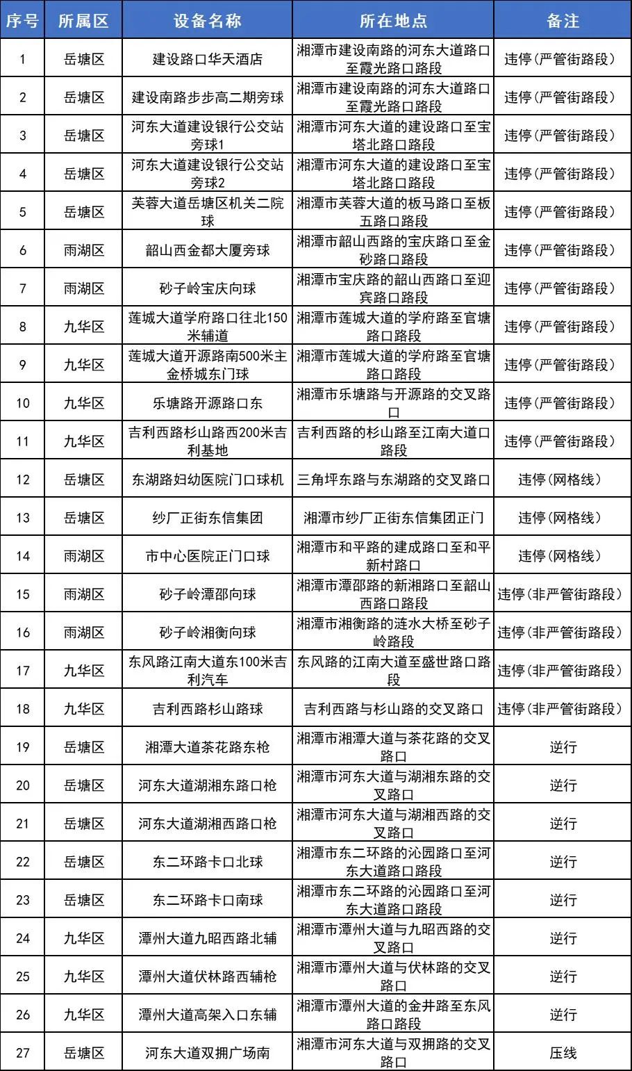 湘潭哪些地方抓拍摩托车走红灯,湘潭河口红绿灯有抓拍违章吗