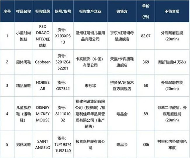 惊呆了！FILA、乔丹、迪卡侬等多个运动品牌运动鞋不合格