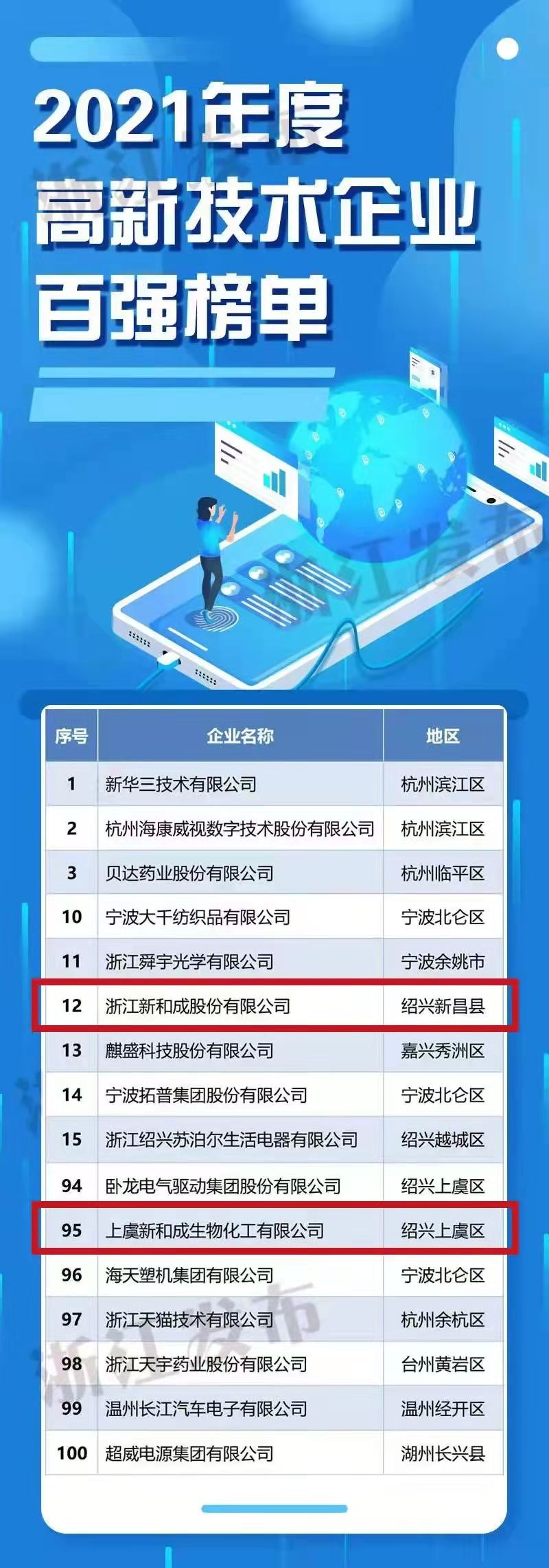 新和成与浙江医药谁的潜力大,浙江省创新能力百强榜