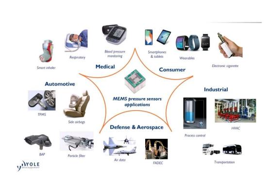 高精度压力传感器技术:为何在现代工业、医疗等领域具有广泛前景