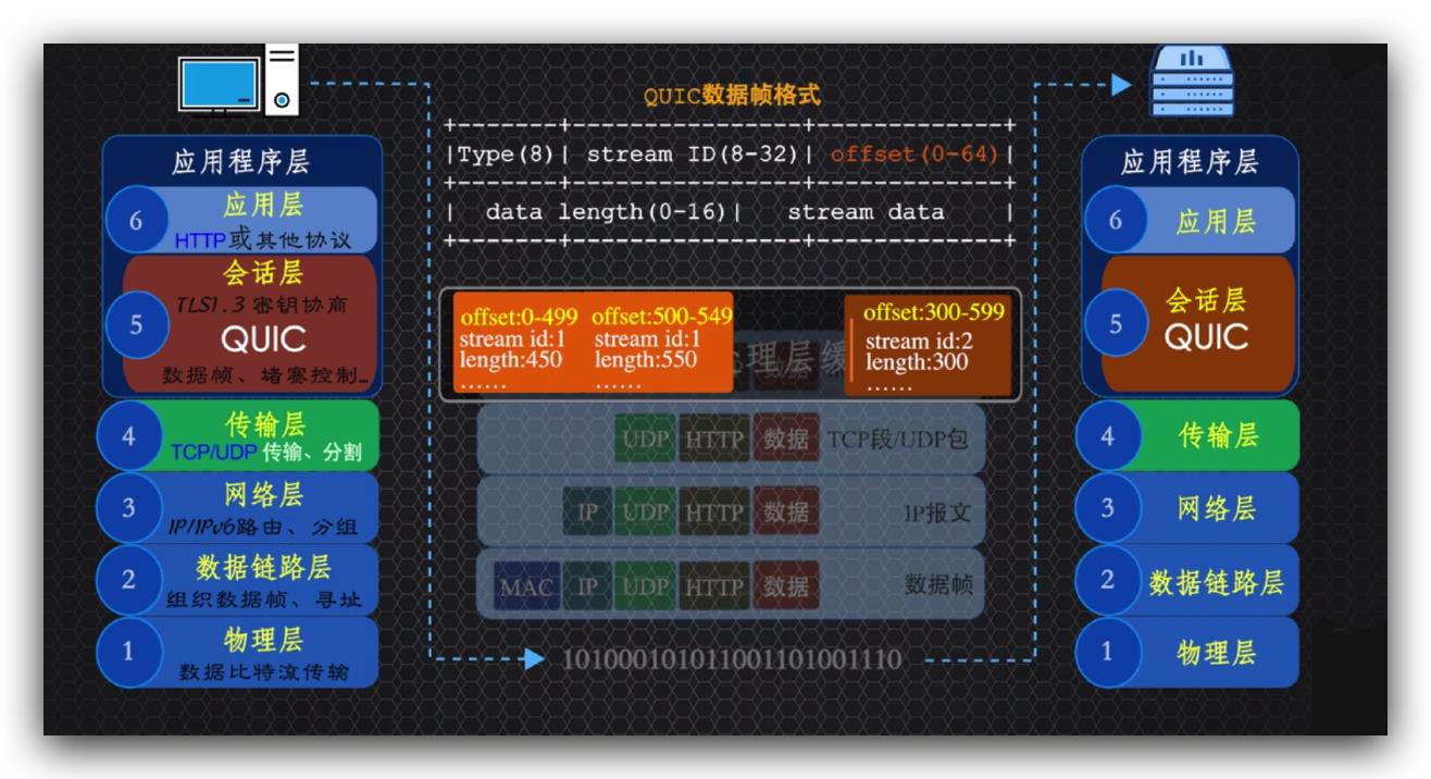 传说中的http,http的现行版本