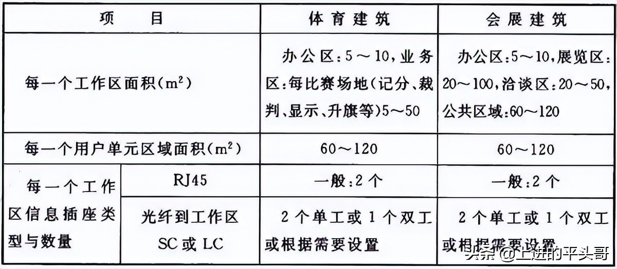综合布线验收规范gb50312-2016,gb50311综合布线工程规范