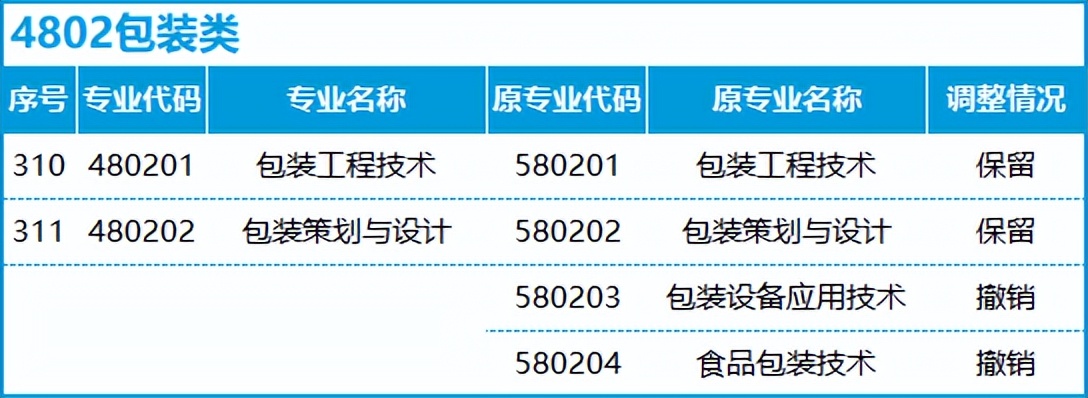 转本后怎么选专业,不打算升本应该选什么专业